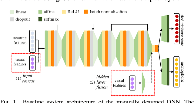 Figure 1 for Recent Progress in the CUHK Dysarthric Speech Recognition System