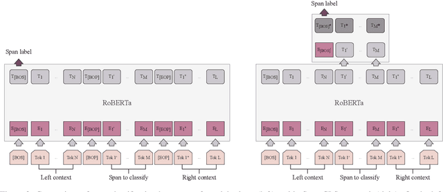 Figure 4 for ApplicaAI at SemEval-2020 Task 11: On RoBERTa-CRF, Span CLS and Whether Self-Training Helps Them