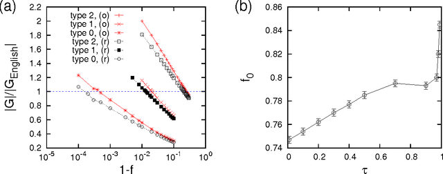 Figure 4 for Patterns in the English Language: Phonological Networks, Percolation and Assembly Models