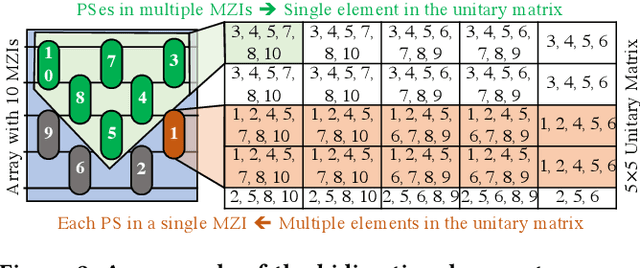 Figure 2 for Pruning Coherent Integrated Photonic Neural Networks Using the Lottery Ticket Hypothesis