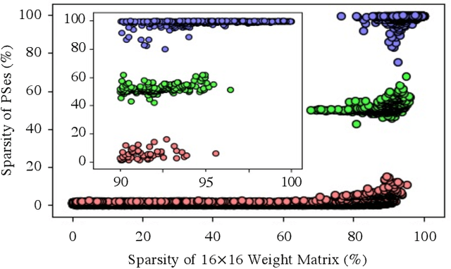 Figure 3 for Pruning Coherent Integrated Photonic Neural Networks Using the Lottery Ticket Hypothesis