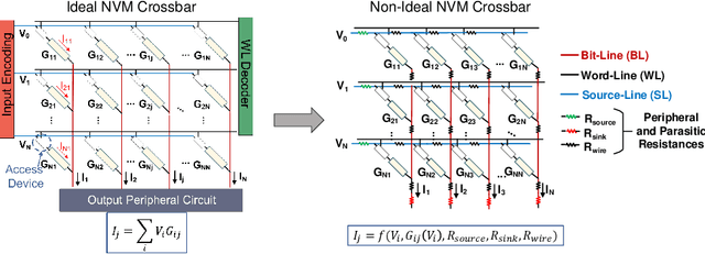 Figure 1 for On the Noise Stability and Robustness of Adversarially Trained Networks on NVM Crossbars