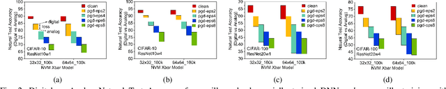 Figure 3 for On the Noise Stability and Robustness of Adversarially Trained Networks on NVM Crossbars