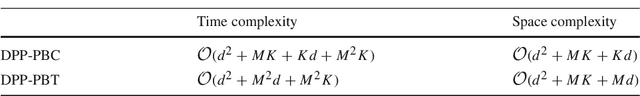 Figure 3 for Dynamic Principal Projection for Cost-Sensitive Online Multi-Label Classification