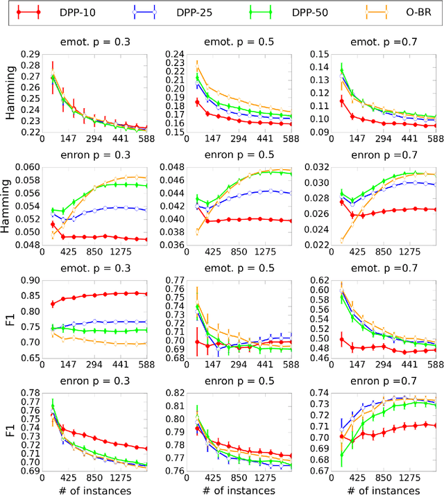 Figure 2 for Dynamic Principal Projection for Cost-Sensitive Online Multi-Label Classification