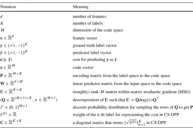 Figure 1 for Dynamic Principal Projection for Cost-Sensitive Online Multi-Label Classification