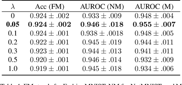 Figure 2 for Simple and Scalable Epistemic Uncertainty Estimation Using a Single Deep Deterministic Neural Network