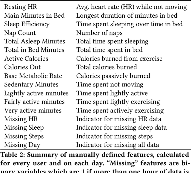 Figure 3 for Self-supervised Pretraining and Transfer Learning Enable Flu and COVID-19 Predictions in Small Mobile Sensing Datasets