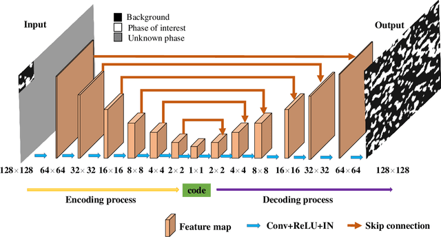Figure 3 for Accurate and Fast reconstruction of Porous Media from Extremely Limited Information Using Conditional Generative Adversarial Network