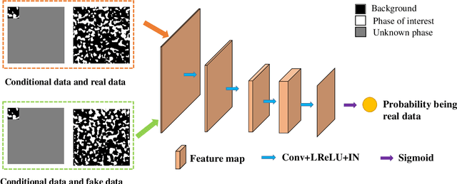 Figure 4 for Accurate and Fast reconstruction of Porous Media from Extremely Limited Information Using Conditional Generative Adversarial Network