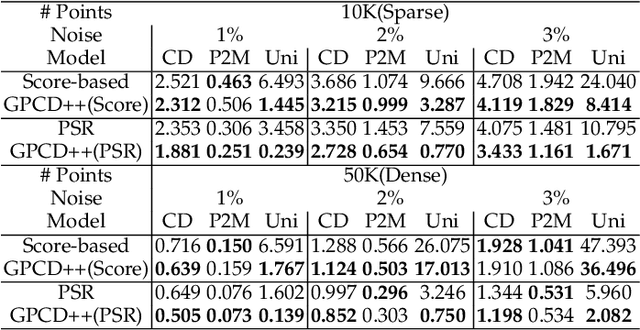 Figure 4 for Gradient-based Point Cloud Denoising with Uniformity