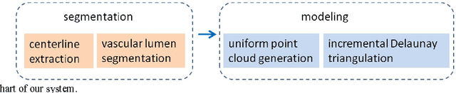 Figure 2 for Implicit Tubular Surface Generation Guided by Centerline
