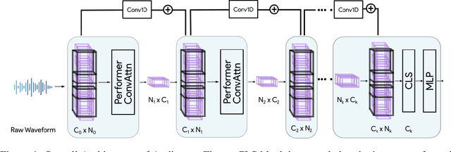 Figure 1 for Audiomer: A Convolutional Transformer for Keyword Spotting