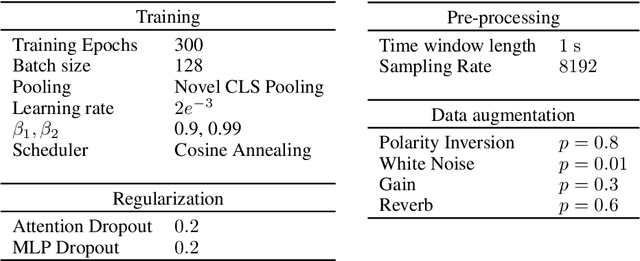 Figure 2 for Audiomer: A Convolutional Transformer for Keyword Spotting