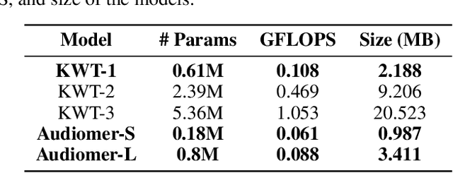 Figure 4 for Audiomer: A Convolutional Transformer for Keyword Spotting