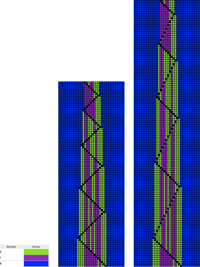Figure 2 for Universal One-Dimensional Cellular Automata Derived for Turing Machines and its Dynamical Behaviour