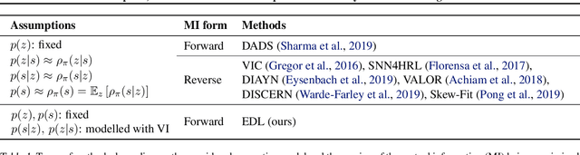 Figure 2 for Explore, Discover and Learn: Unsupervised Discovery of State-Covering Skills