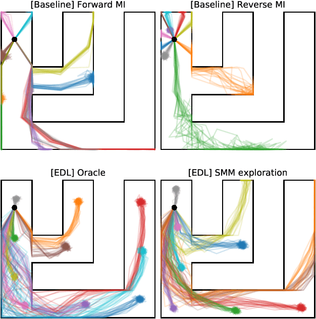 Figure 3 for Explore, Discover and Learn: Unsupervised Discovery of State-Covering Skills