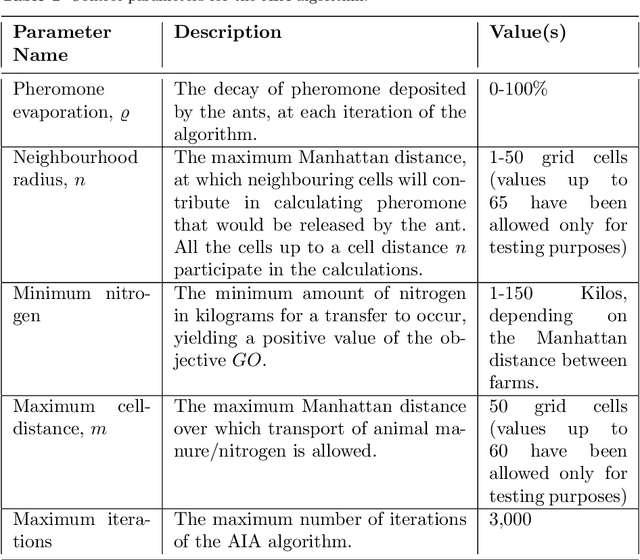 Figure 2 for Transfer of Manure as Fertilizer from Livestock Farms to Crop Fields: The Case of Catalonia
