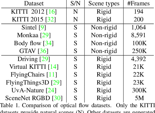 Figure 1 for Unsupervised Generation of Optical Flow Datasets from Videos in the Wild