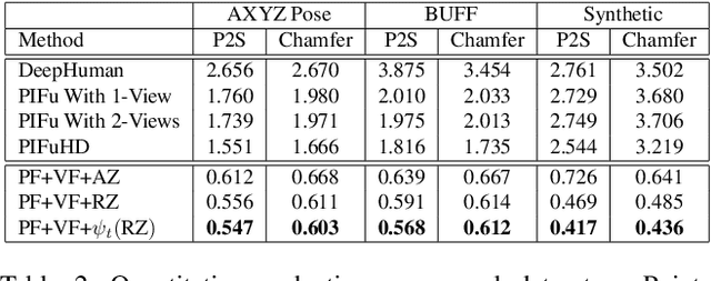 Figure 3 for StereoPIFu: Depth Aware Clothed Human Digitization via Stereo Vision