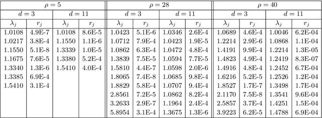 Figure 2 for Rigorous data-driven computation of spectral properties of Koopman operators for dynamical systems