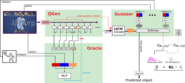 Figure 3 for What Should I Ask? Using Conversationally Informative Rewards for Goal-Oriented Visual Dialog