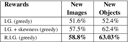 Figure 4 for What Should I Ask? Using Conversationally Informative Rewards for Goal-Oriented Visual Dialog
