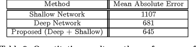 Figure 4 for CrowdNet: A Deep Convolutional Network for Dense Crowd Counting
