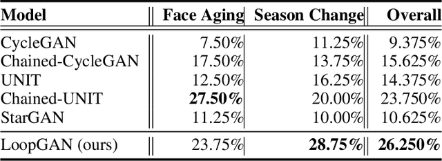 Figure 2 for Unaligned Image-to-Sequence Transformation with Loop Consistency