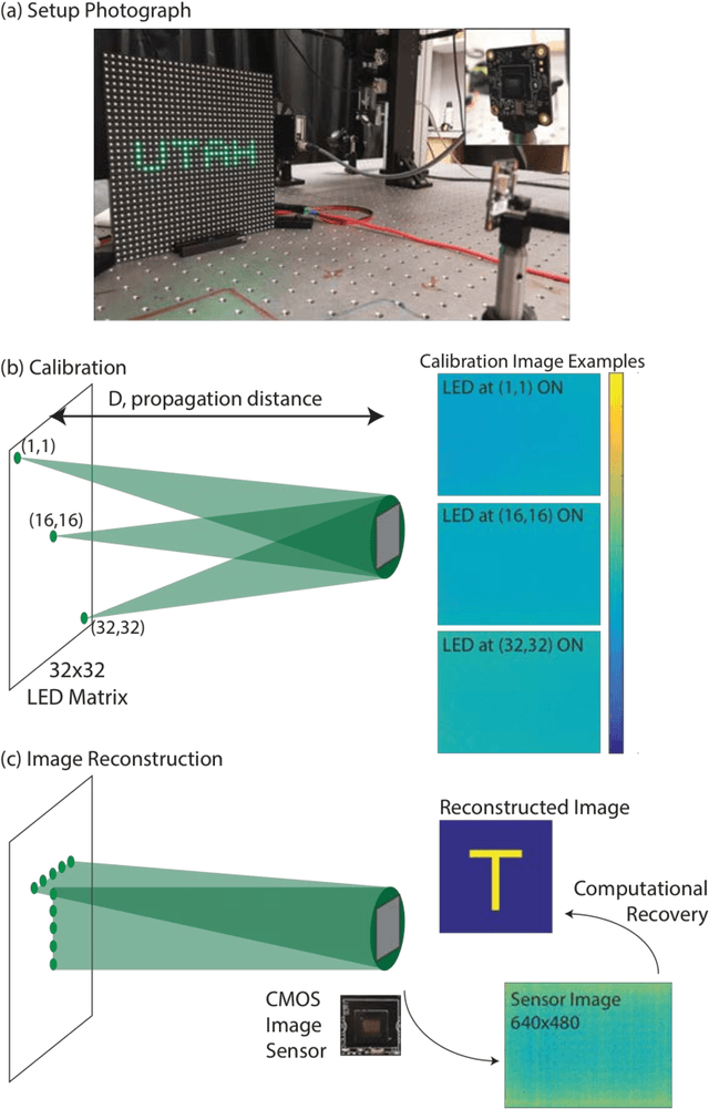 Figure 1 for Lensless Photography with only an image sensor