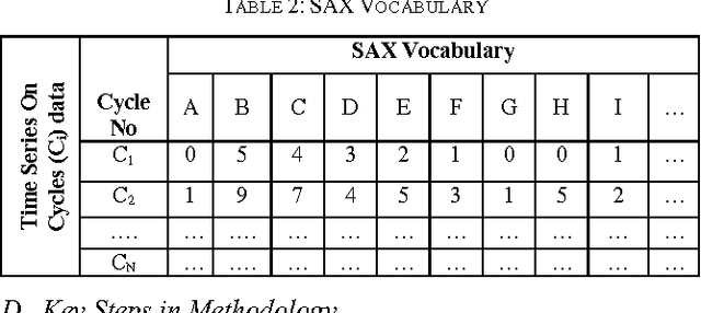 Figure 3 for Finding the different patterns in buildings data using bag of words representation with clustering