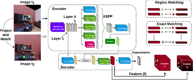 Figure 2 for Self-supervised Pre-training for Semantic Segmentation in an Indoor Scene