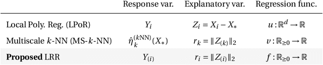 Figure 1 for Improving Nonparametric Classification via Local Radial Regression with an Application to Stock Prediction