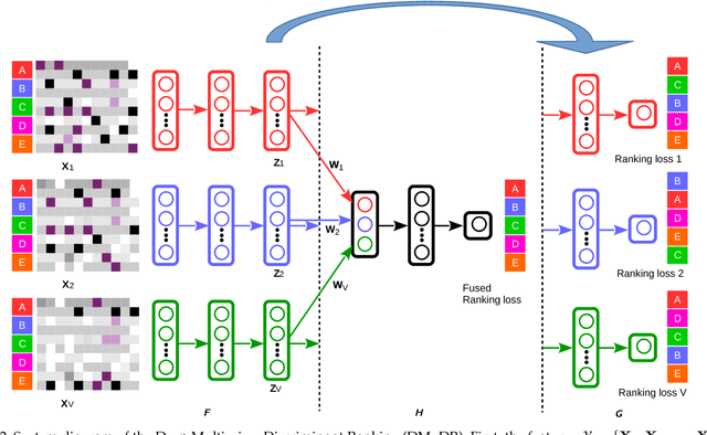 Figure 3 for Deep Multi-view Learning to Rank