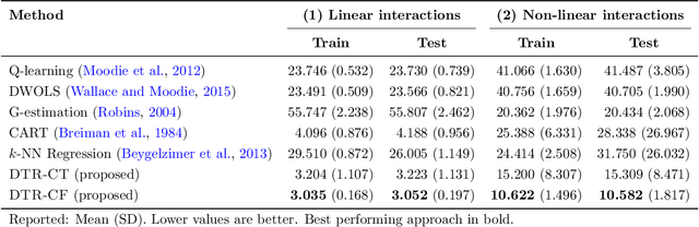 Figure 2 for Learning Optimal Dynamic Treatment Regimes Using Causal Tree Methods in Medicine