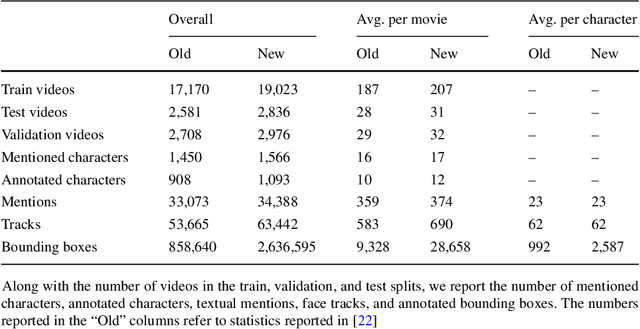 Figure 2 for M-VAD Names: a Dataset for Video Captioning with Naming