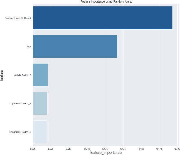 Figure 3 for An Investigation of Interpretability Techniques for Deep Learning in Predictive Process Analytics