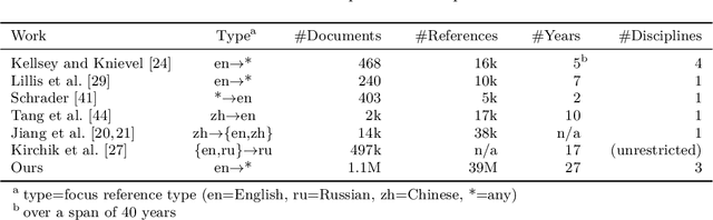 Figure 2 for Cross-Lingual Citations in English Papers: A Large-Scale Analysis of Prevalence, Usage, and Impact