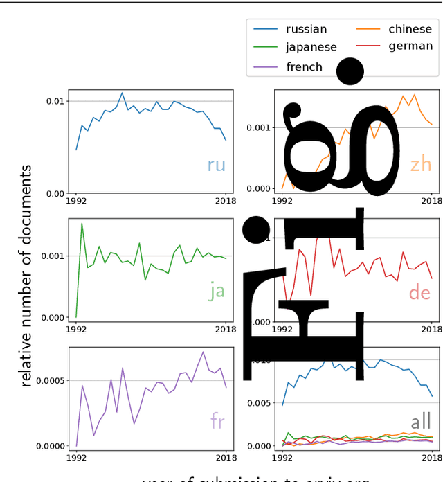 Figure 4 for Cross-Lingual Citations in English Papers: A Large-Scale Analysis of Prevalence, Usage, and Impact