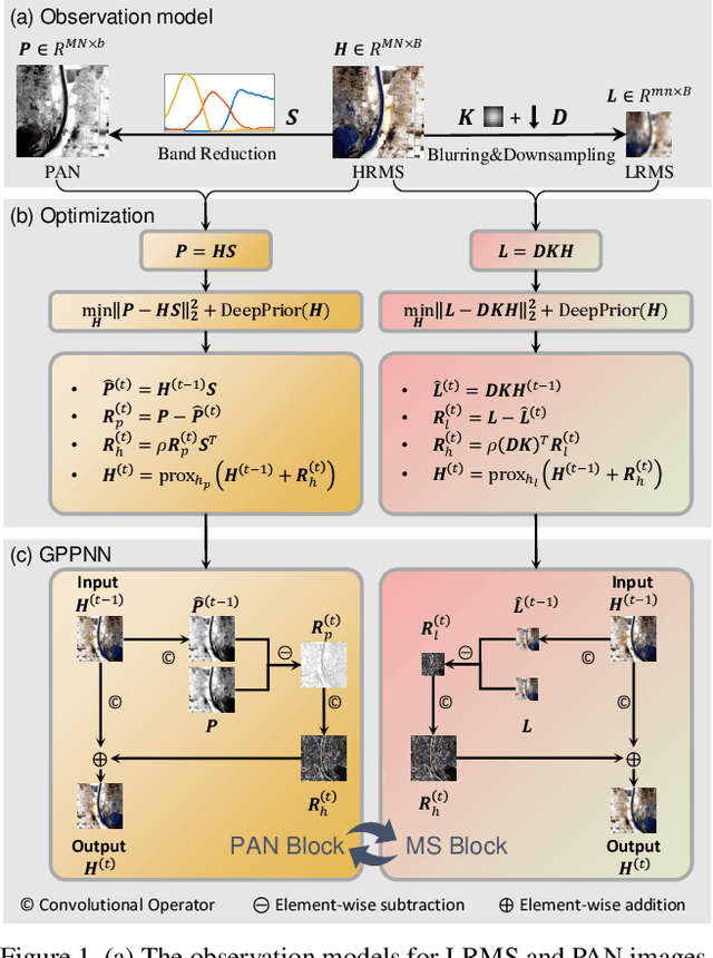 Figure 1 for Deep Gradient Projection Networks for Pan-sharpening