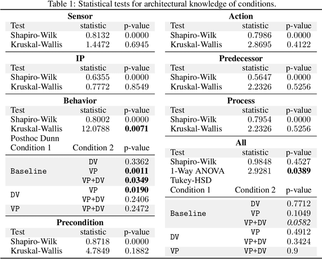 Figure 2 for Improving HRI through robot architecture transparency