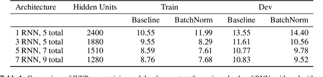 Figure 2 for Deep Speech 2: End-to-End Speech Recognition in English and Mandarin