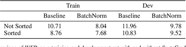 Figure 4 for Deep Speech 2: End-to-End Speech Recognition in English and Mandarin