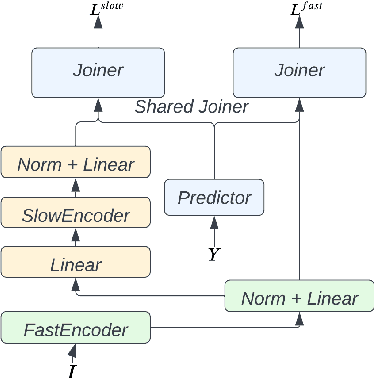 Figure 1 for Streaming parallel transducer beam search with fast-slow cascaded encoders
