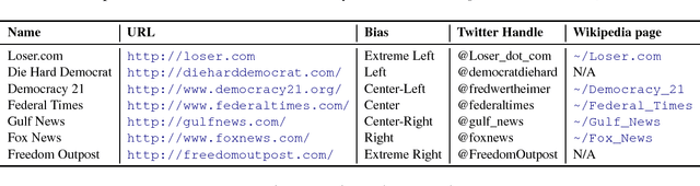 Figure 2 for Predicting Factuality of Reporting and Bias of News Media Sources