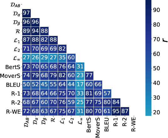 Figure 3 for InfoLM: A New Metric to Evaluate Summarization & Data2Text Generation