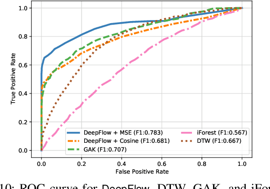 Figure 2 for DeepFlow: Abnormal Traffic Flow Detection Using Siamese Networks