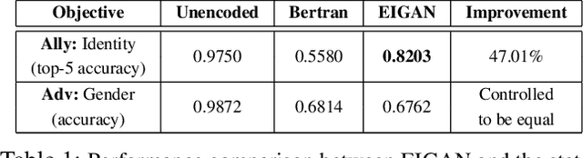 Figure 2 for Towards Generalized and Distributed Privacy-Preserving Representation Learning