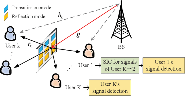 Figure 1 for Two-Timescale Design for STAR-RIS Aided NOMA Systems